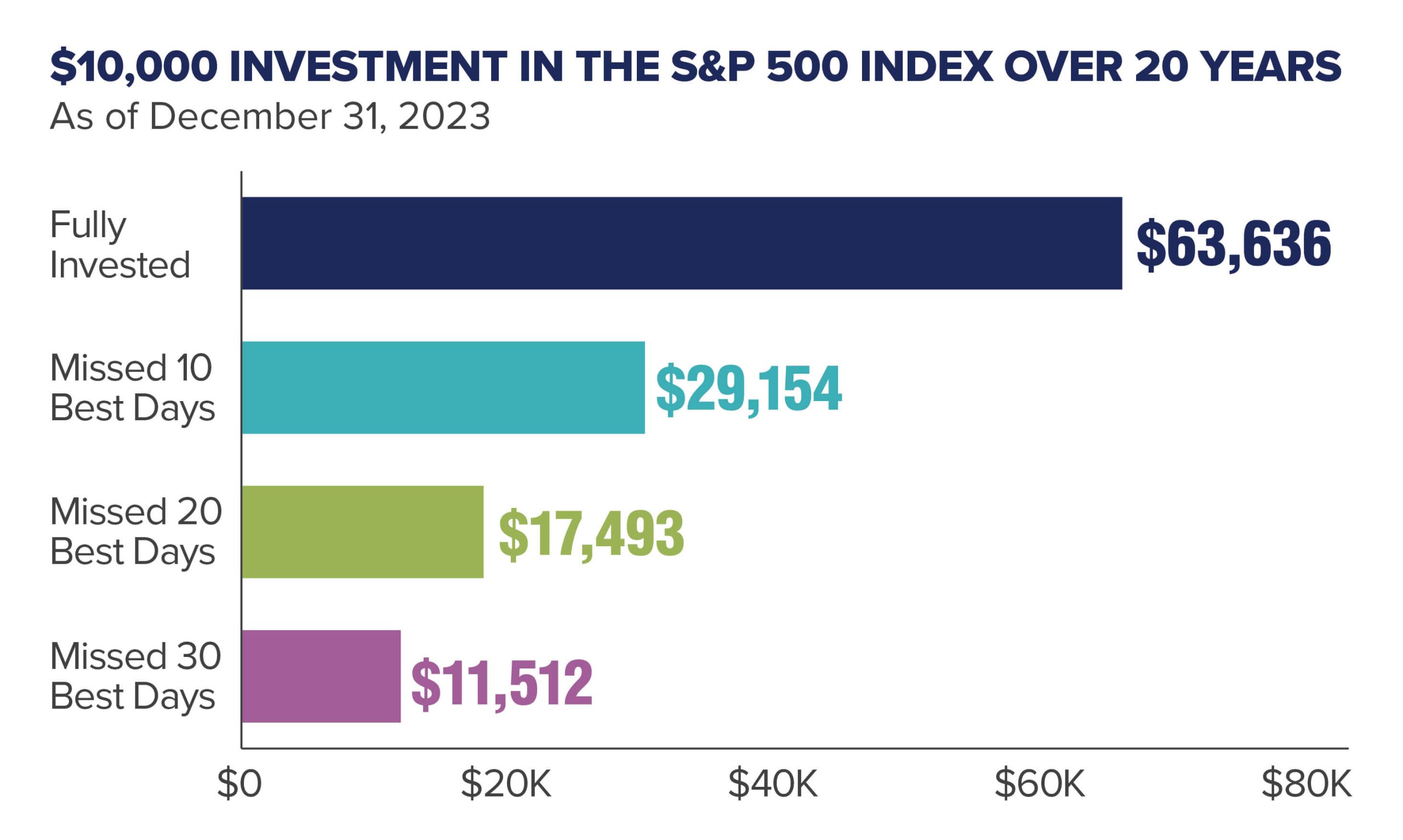 $10,000 Investment in the S&P 500 Index Over 20 Years