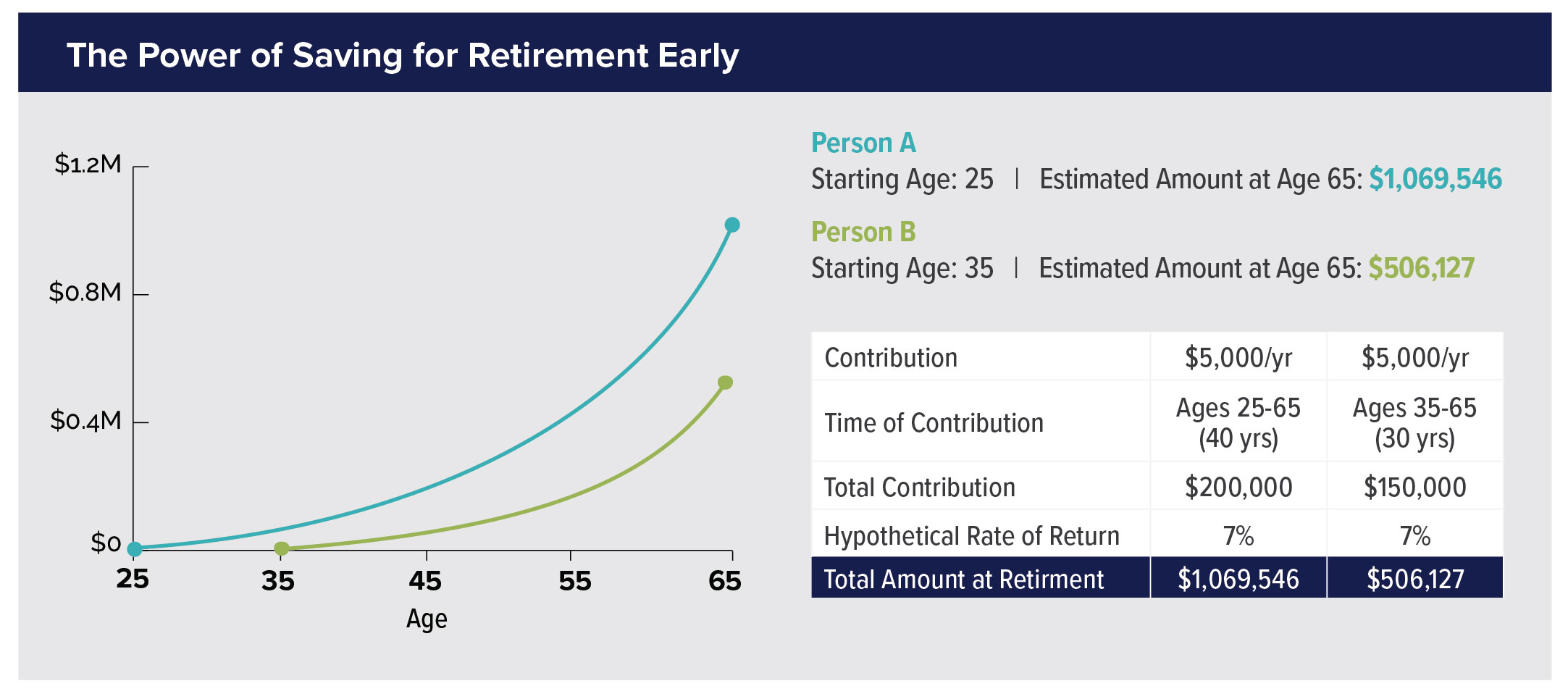 Compound Returns: 2X Retirement Savings by Starting at 25 vs. 35