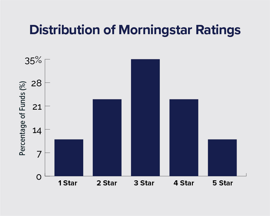 Is a 1-star Morningstar rating good?