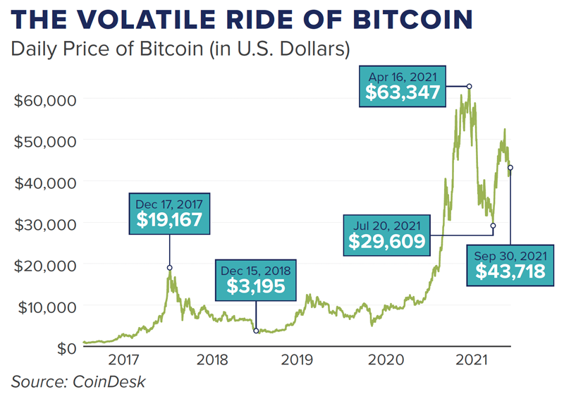 the volatile ride of bitcoin