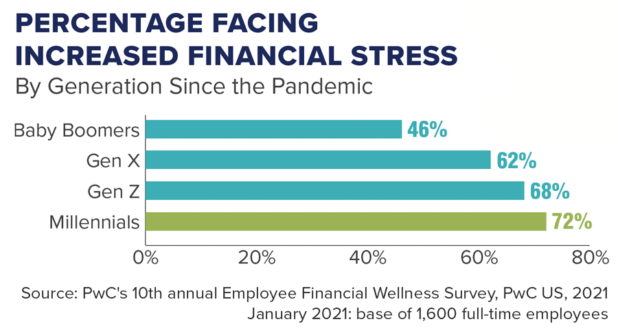 Percentage Facing Increased Financial Stress