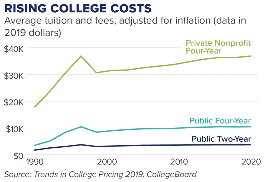 Rising College Costs