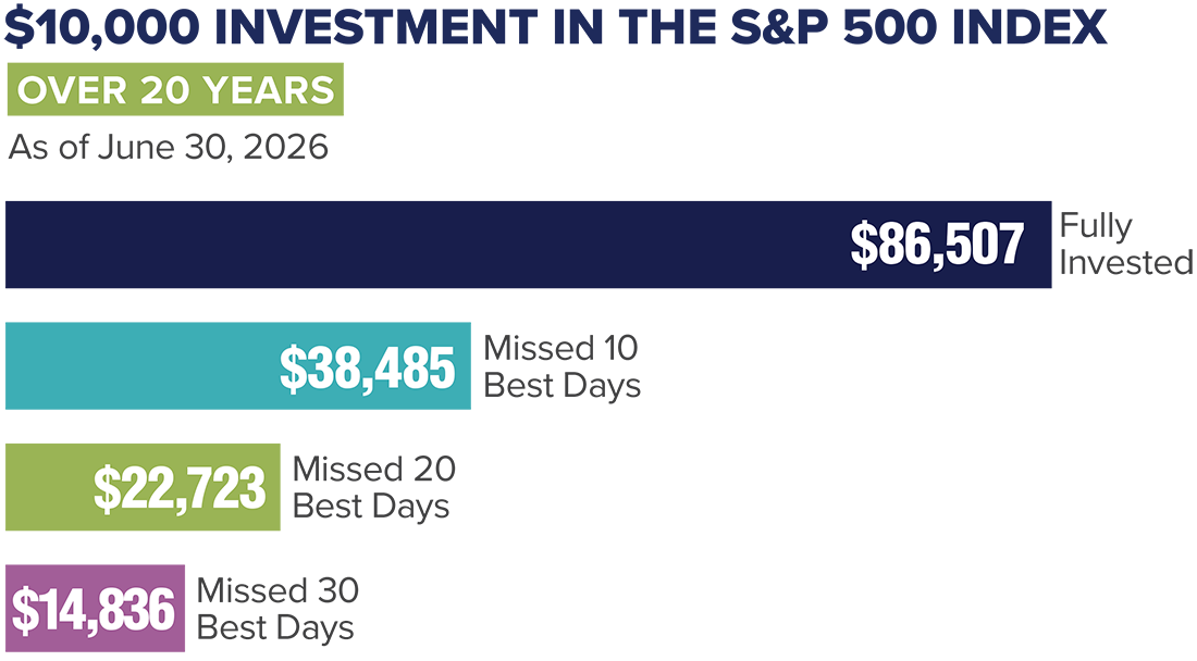 $10,000 Investment in the S&P 500 Index Over 20 Years