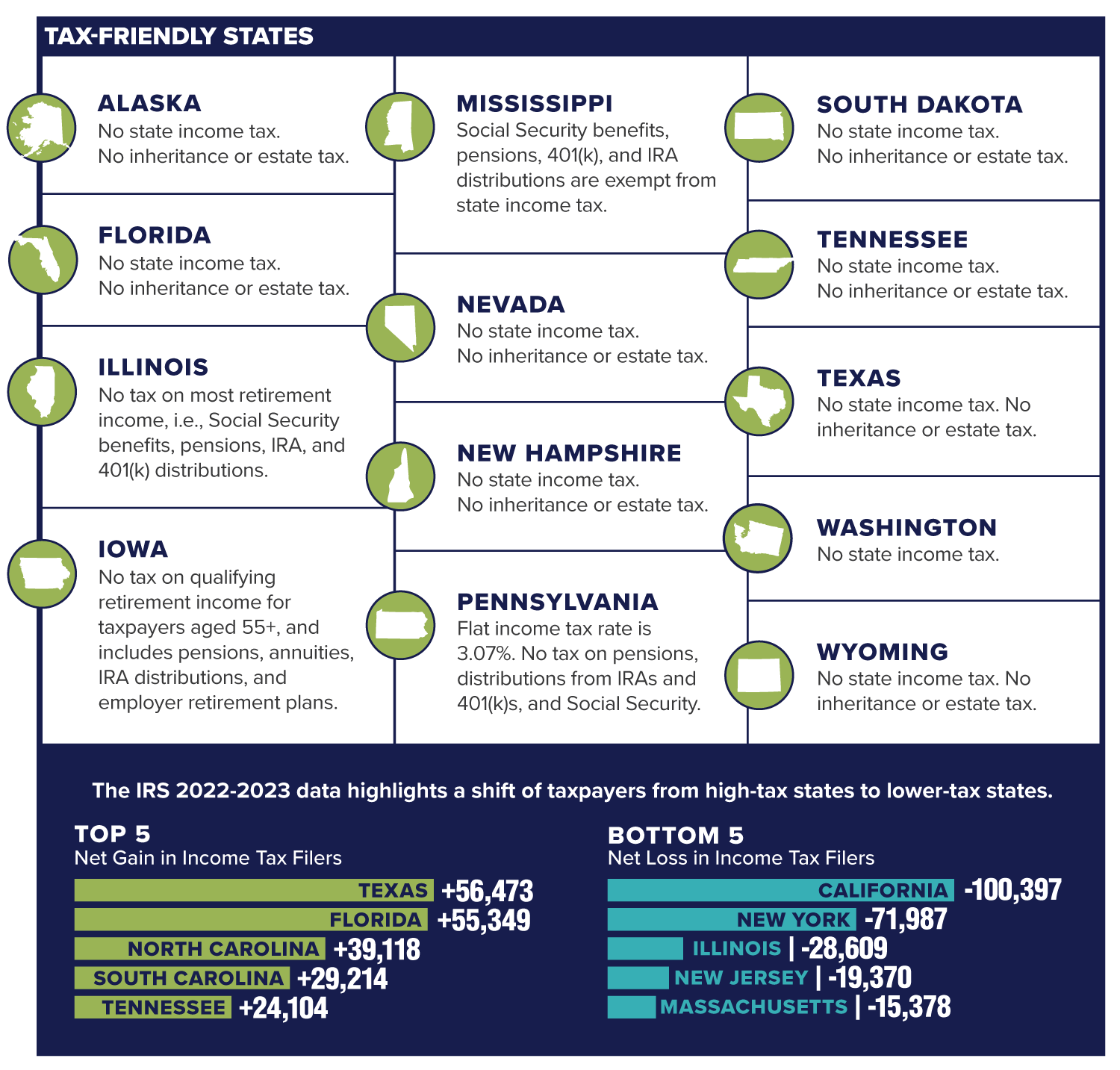 Tax Friendly States Infographic
