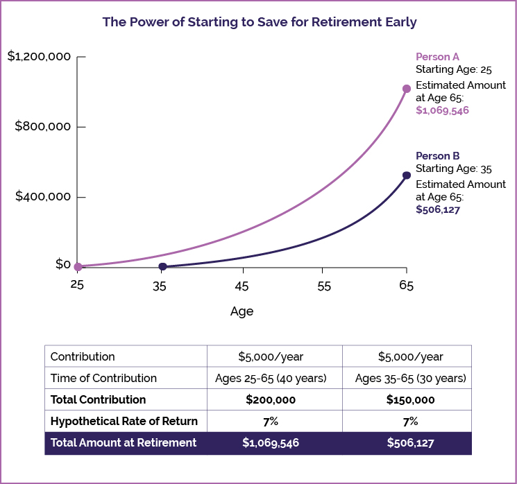 compound interest retirement drawdown